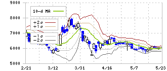 菱友システムズ(4685)のボリンジャーバンド(10日)