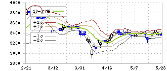 ジャストシステム(4686)のボリンジャーバンド(10日)