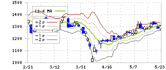 ＴＤＣソフト(4687)のボリンジャーバンド(10日)