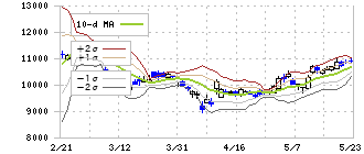 トレンドマイクロ(4704)のボリンジャーバンド(10日)
