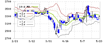 アルファシステムズ(4719)のボリンジャーバンド(10日)