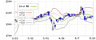 ＣＡＣ　Ｈｏｌｄｉｎｇｓ(4725)のボリンジャーバンド(10日)