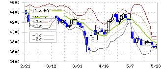 東計電算(4746)のボリンジャーバンド(10日)