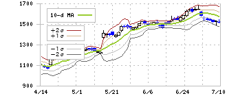サイバーエージェント(4751)のボリンジャーバンド(10日)
