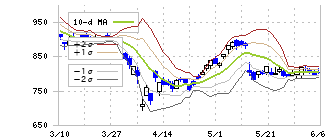 楽天グループ(4755)のボリンジャーバンド(10日)