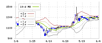 さくらケーシーエス(4761)のボリンジャーバンド(10日)