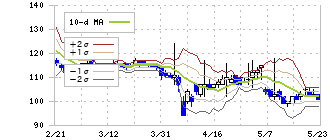 ストリームメディアコーポレーション(4772)のボリンジャーバンド(10日)