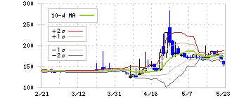 ネクストウェア(4814)のボリンジャーバンド(10日)