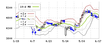 デジタルガレージ(4819)のボリンジャーバンド(10日)