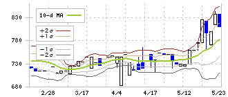 ビジネス・ワンホールディングス(4827)のボリンジャーバンド(10日)