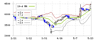 ビジネスエンジニアリング(4828)のボリンジャーバンド(10日)