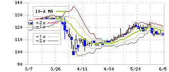 日本エンタープライズ(4829)のボリンジャーバンド(10日)