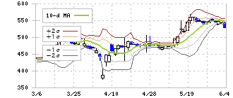 スペースシャワーＳＫＩＹＡＫＩホールディングス(4838)のボリンジャーバンド(10日)