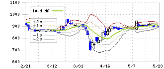 室町ケミカル(4885)のボリンジャーバンド(10日)