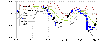サワイグループホールディングス(4887)のボリンジャーバンド(10日)