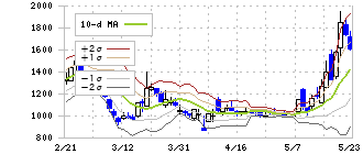 レナサイエンス(4889)のボリンジャーバンド(10日)