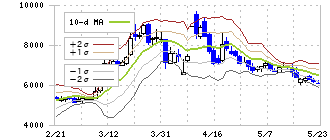 クオリプス(4894)のボリンジャーバンド(10日)