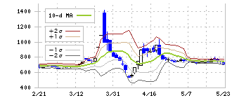 ケイファーマ(4896)のボリンジャーバンド(10日)