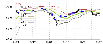高砂香料工業(4914)のボリンジャーバンド(10日)
