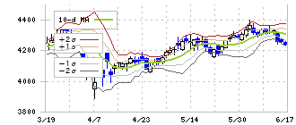 ノエビアホールディングス(4928)のボリンジャーバンド(10日)