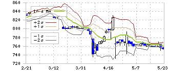アジュバンホールディングス(4929)のボリンジャーバンド(10日)