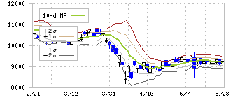 上村工業(4966)のボリンジャーバンド(10日)