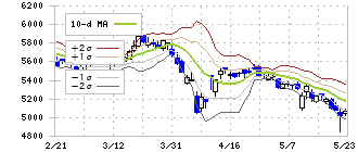 小林製薬(4967)のボリンジャーバンド(10日)