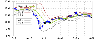 荒川化学工業(4968)のボリンジャーバンド(10日)