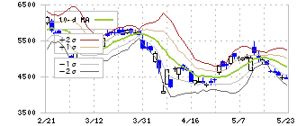 東洋合成工業(4970)のボリンジャーバンド(10日)