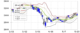 日本高純度化学(4973)のボリンジャーバンド(10日)