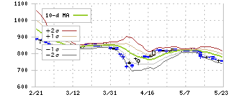 タカラバイオ(4974)のボリンジャーバンド(10日)