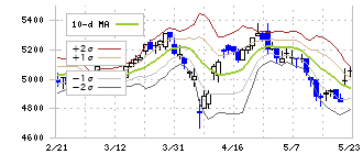 アース製薬(4985)のボリンジャーバンド(10日)