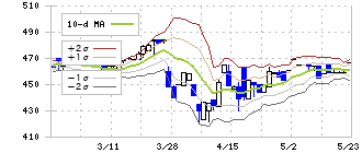 昭和化学工業(4990)のボリンジャーバンド(10日)