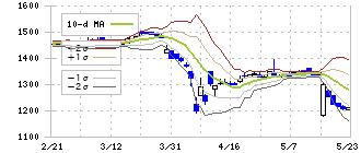 富士興産(5009)のボリンジャーバンド(10日)