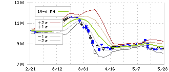 出光興産(5019)のボリンジャーバンド(10日)