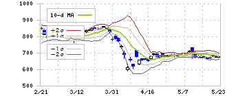 ＥＮＥＯＳホールディングス(5020)のボリンジャーバンド(10日)