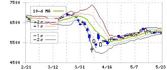 コスモエネルギーホールディングス(5021)のボリンジャーバンド(10日)