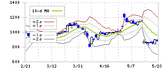 ヌーラボ(5033)のボリンジャーバンド(10日)