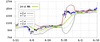 日本ビジネスシステムズ(5036)のボリンジャーバンド(10日)