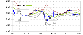 ドラフト(5070)のボリンジャーバンド(10日)