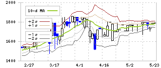 アップコン(5075)のボリンジャーバンド(10日)