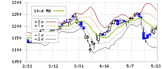 インフロニア・ホールディングス(5076)のボリンジャーバンド(10日)