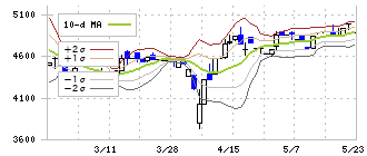 セレコーポレーション(5078)のボリンジャーバンド(10日)