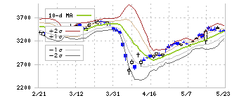 横浜ゴム(5101)のボリンジャーバンド(10日)