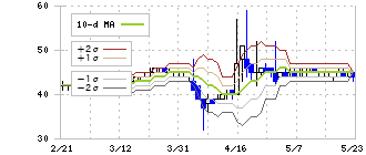 昭和ホールディングス(5103)のボリンジャーバンド(10日)