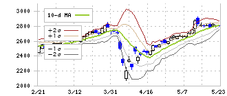 ＴＯＹＯ　ＴＩＲＥ(5105)のボリンジャーバンド(10日)
