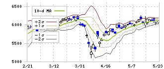 ブリヂストン(5108)のボリンジャーバンド(10日)