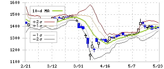 藤倉コンポジット(5121)のボリンジャーバンド(10日)