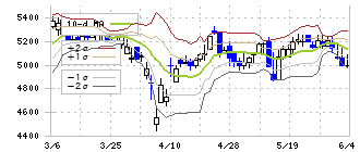 オカモト(5122)のボリンジャーバンド(10日)