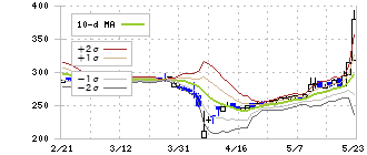 テリロジーホールディングス(5133)のボリンジャーバンド(10日)